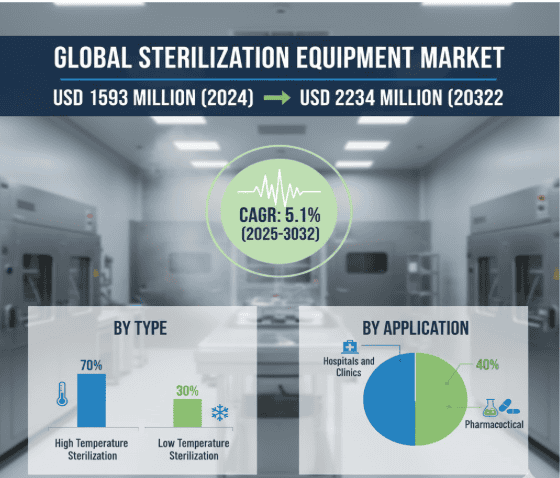 Sterilization Equipment Market