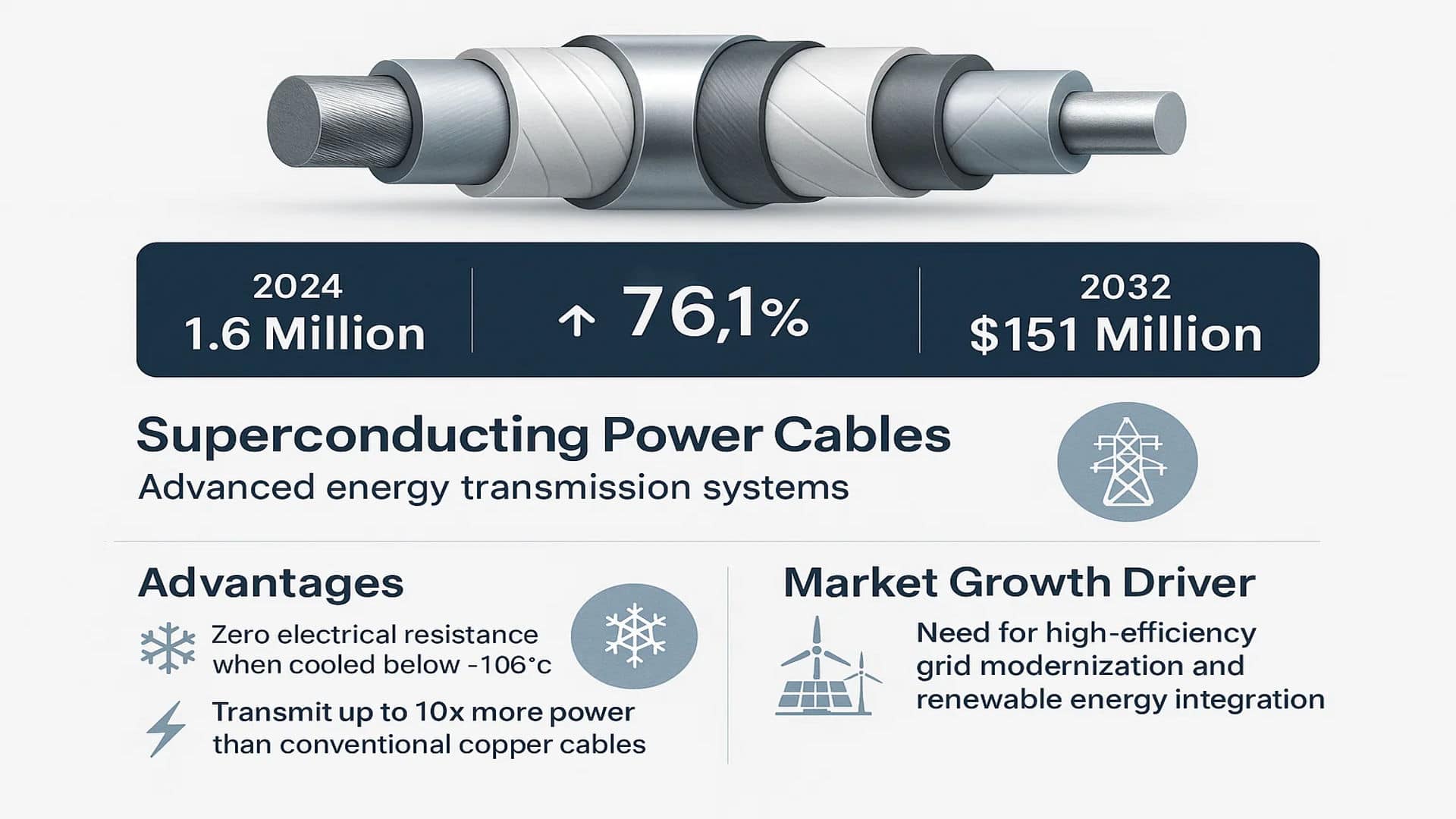 Superconducting Cables Market