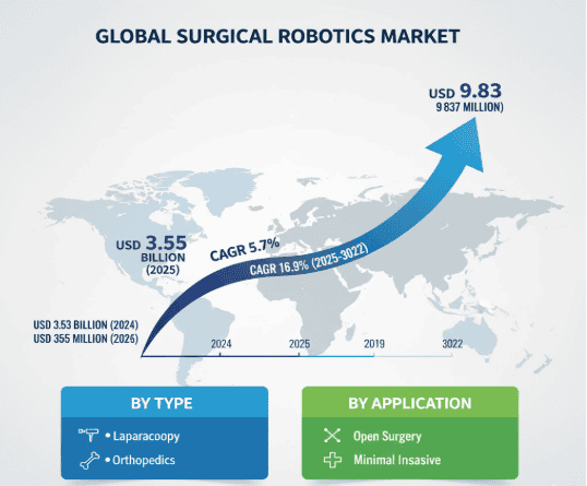 Surgical Robotics Market