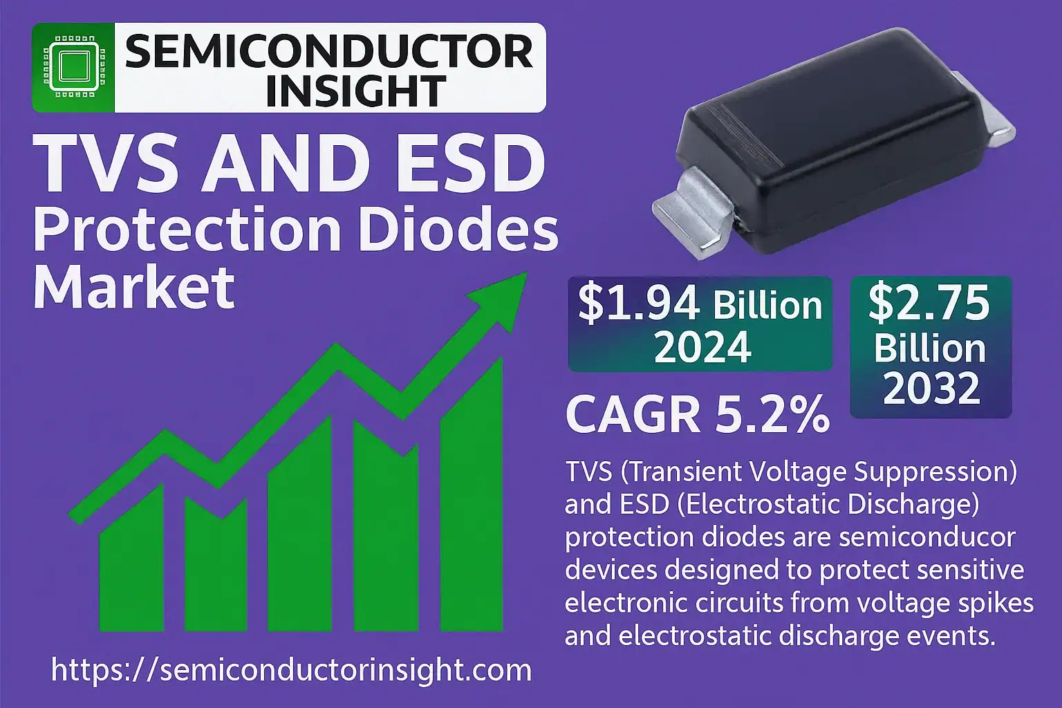 TVS and ESD Protection Diodes Market