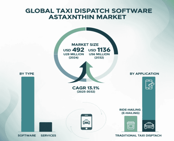 Taxi Dispatch Software Market