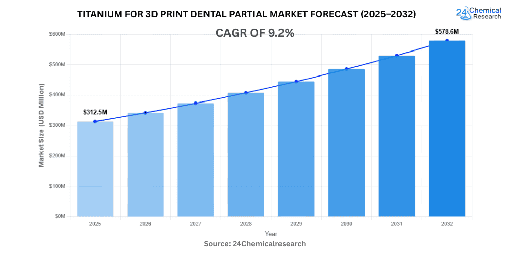 Titanium for 3D print dental partial Market Forecast 2025–2032