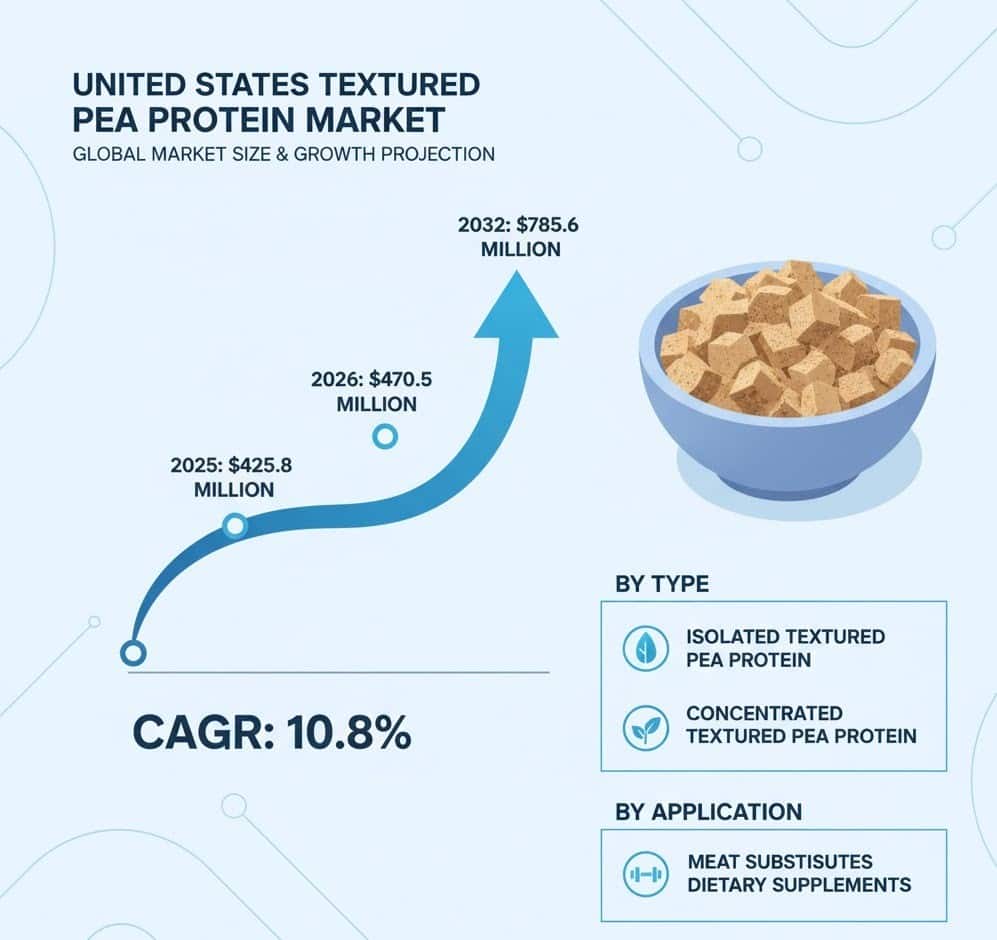 United State Textured Pea