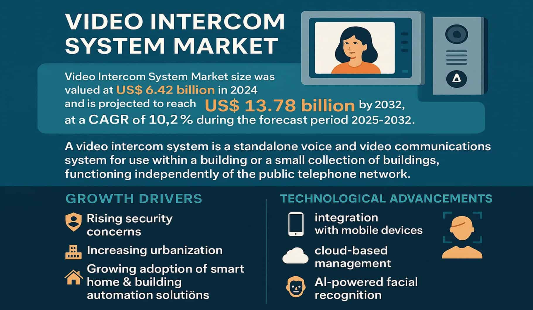 Video Intercom System Market