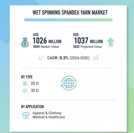 Wet Spinning Spandex Yarn Market