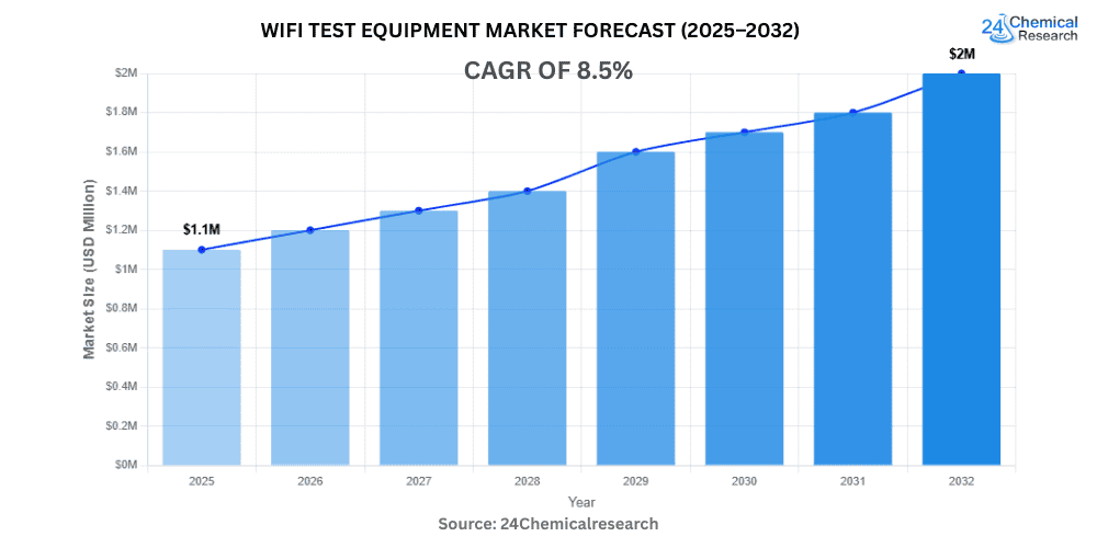 WiFi test equipment Market Forecast 2025–2032