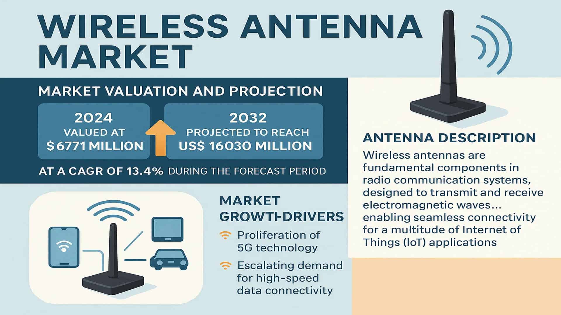 Wireless Antenna Market