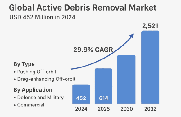 GLOBAL Active Debris Removal Market